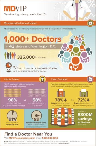 1000-doctors-mdvip-infographic