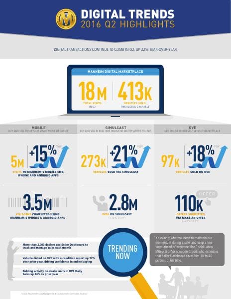 18915_Manheim%20Digital%20Infographic%20for%202016%20Q2-Final