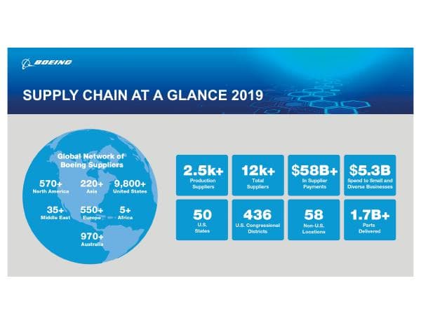 2019BoeingSupplyChaininfographic