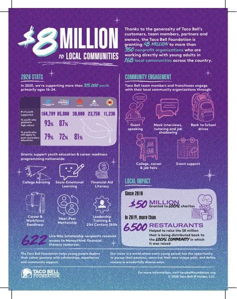 2020_TacoBellFoundationGrantsInfographic