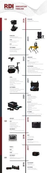 2024-RDI-Technologies-Innovation-Timeline