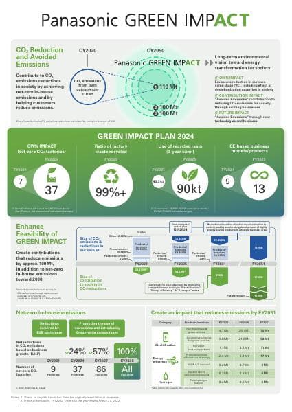 220722_AC_Panasonic_InfoGraphics_ENG