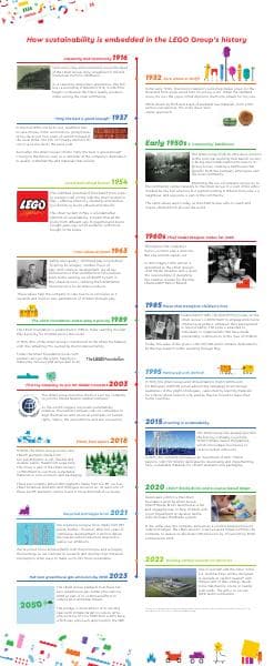 2220924.LEGO_Timeline_Sustainability_Infographic_2024_v2
