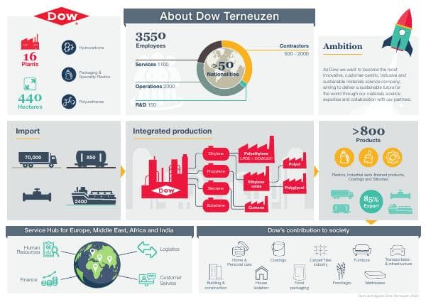 903-281-01-dow-terneuzen-infographic