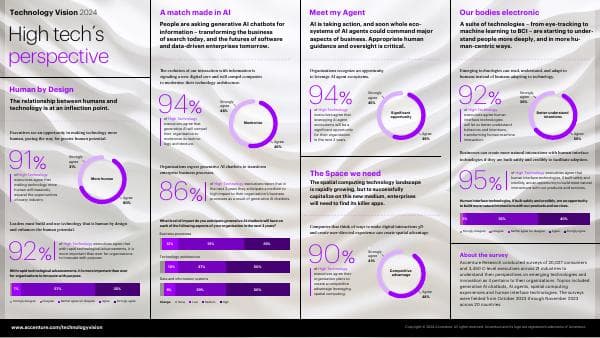 Accenture-Tech-Vision-High-Tech-Infographic-V4