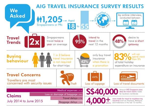 aig-singapore-travel-insurance-survey-2015