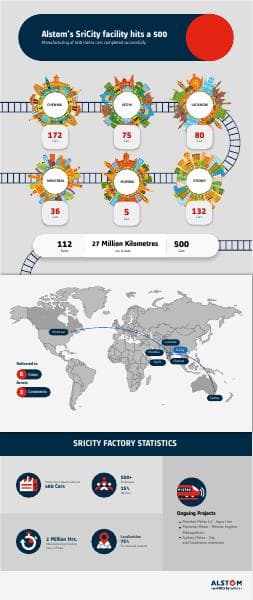 Alstom_%20Sricity%20hits%20a%20500_%20Infographic_%2010%20Nov%202020
