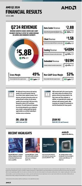 AMD240216_2Q24+Earnings+Infographic_020730