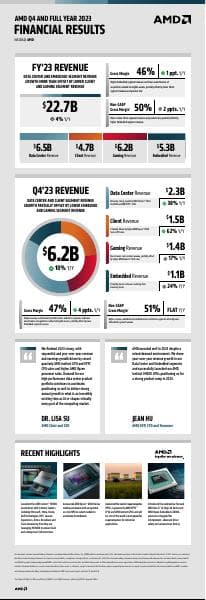AMD+Q4+and+Fully+Year+2023+Earnings+Infographic