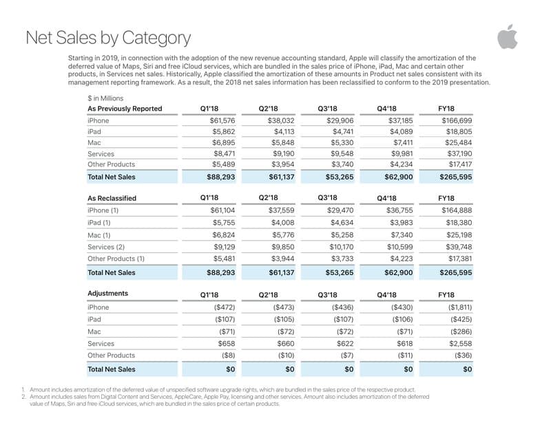 Reclassification of FY18 net sales