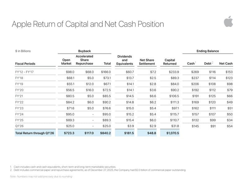 Return of capital and net cash position