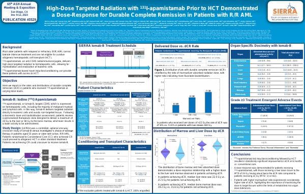 ATNM_ASH2023+Poster_Iomab+Dose+Response