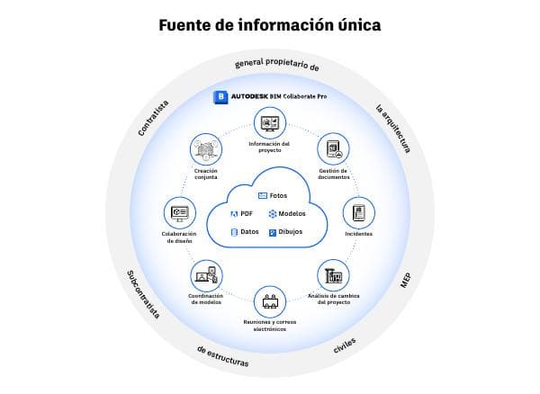autodesk-single-source-of-truth-infographic-v9-es