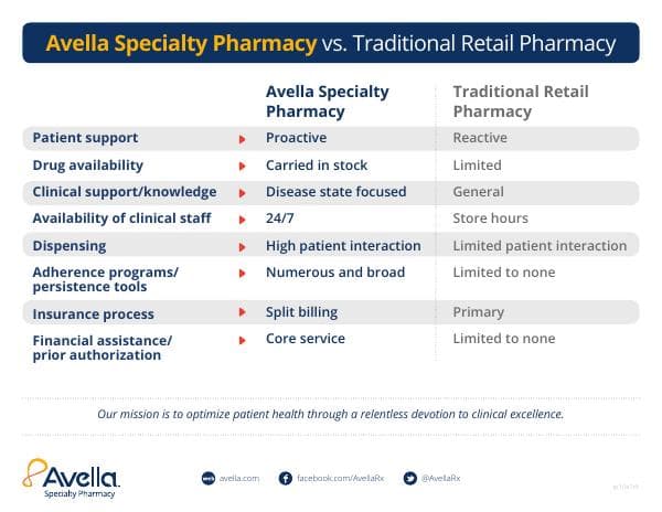 Avella-specialty_vs_traditional_pharms-APPROVED