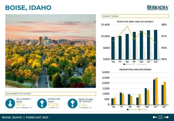 Berkadia-2021-Forecast-Boise-Idaho