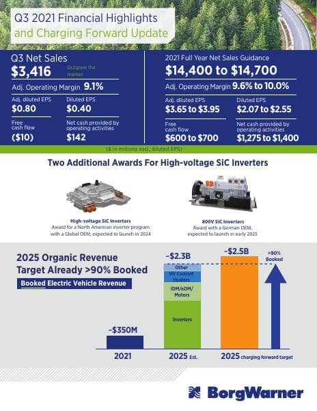 BorgWarner_Q3 2021_77_76077
