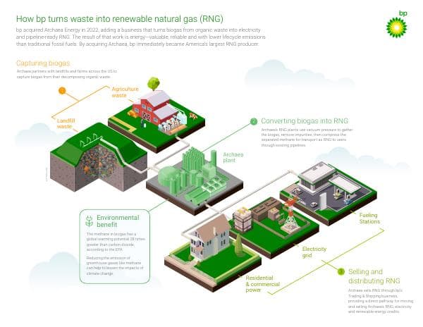 bp-archaea-waste-into-rng-infographic