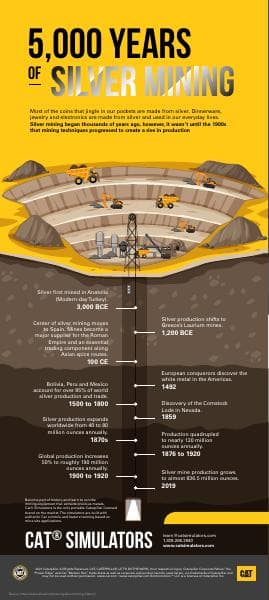 CatSimulators_infographic_Silver_Mining_Timeline