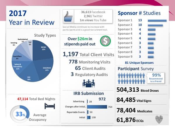 celerion-phase-1-stats