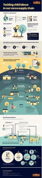 child-labour-cocoa-supply-chain-infographic