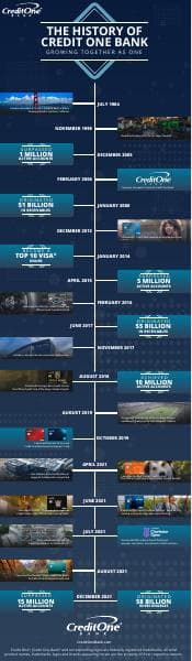 credit-one-bank-history