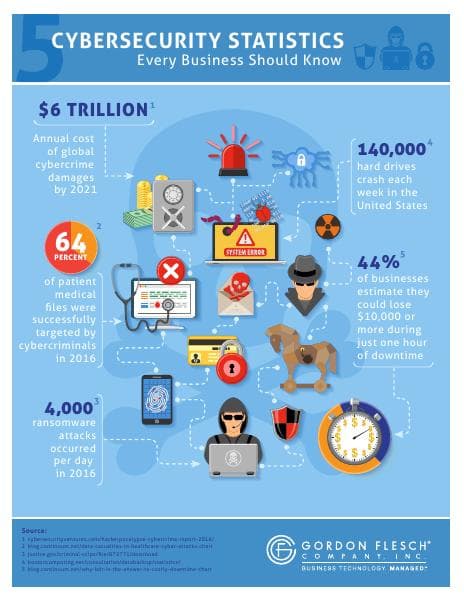 Cybersecurity-Stats-Infographic-Gordon-Flesch-Company