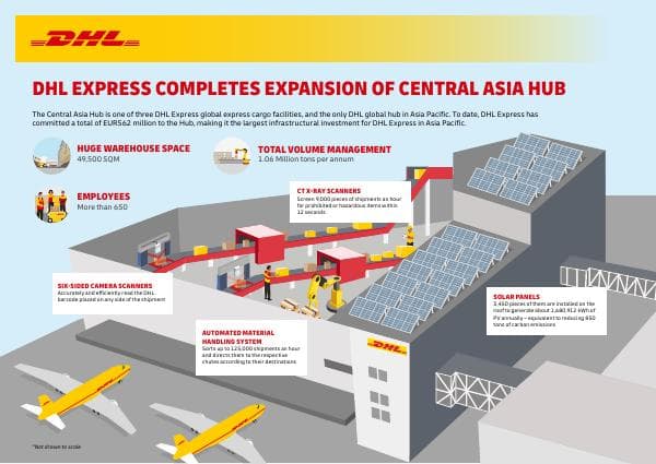 dhl-express-central-asia-hub-infographic