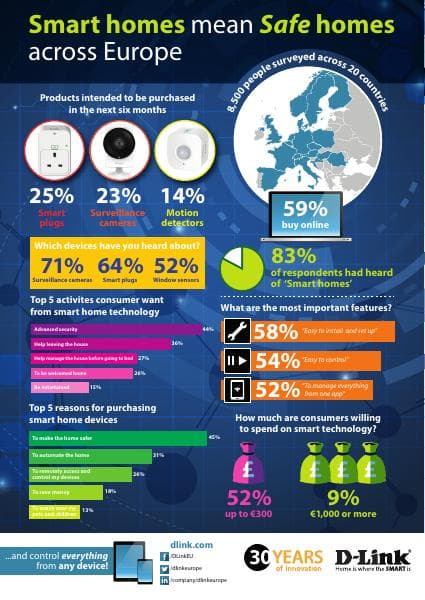 dlinksmarthomesinfographicjune2016