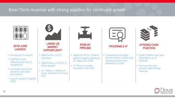 Dova Pharmaceuticals_June_2018_734_34734