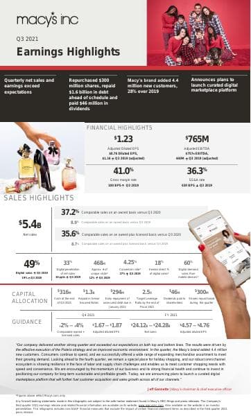 DRAFT+M+Q3+2021+Earnings+Infographic+vF