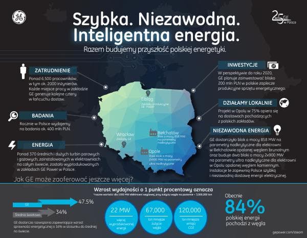 ge-poland-infographic