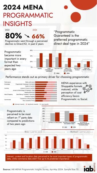 IABMENA_2024_ProgrammaticInsightSurveyResults_Infographic