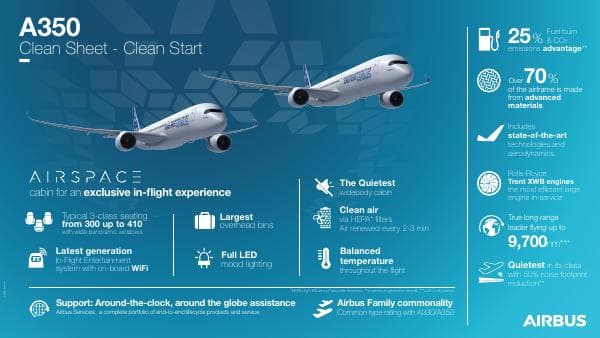 Infographic-A350-Family