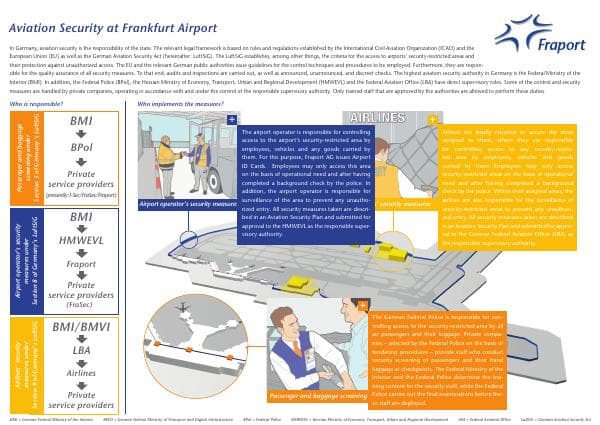 Infographic Aviation Security Frankfurt Airport