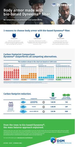 infographic-bodya-armor-with%20bio-based%20dyneema-en