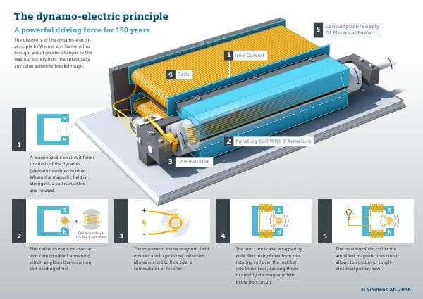 infographic-dynamoelectric-principle-e