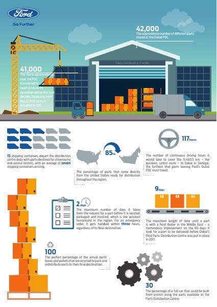 Infographic%20-%20Ford%20Parts%20Distribution%20Centre%20-%20En