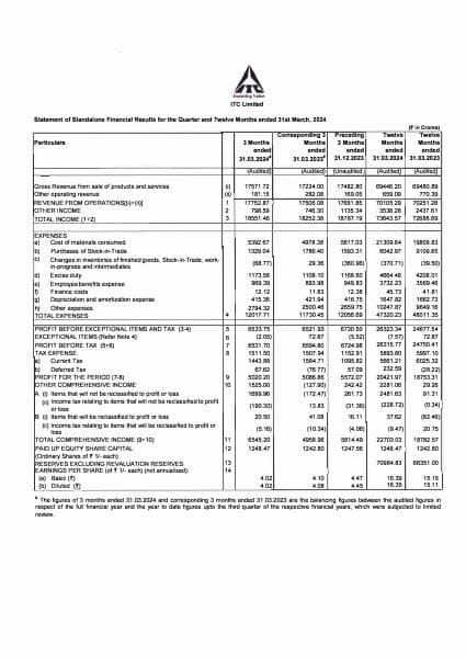 ITC-Financial-Result-Q4-FY2024-sfs