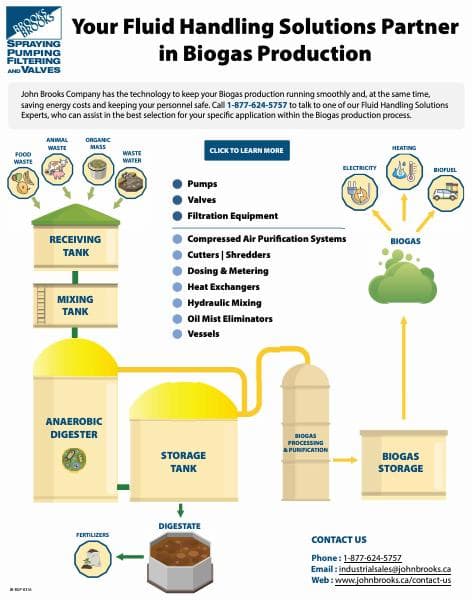 John-Brooks-Biogas-InfoGraphic