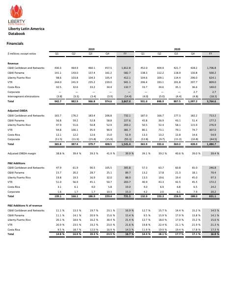 LLA%20Historical%20Financial%20and%20Operating%20Data%20Q3%202021