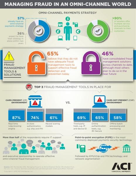 managing-omni-channel-fraud-infographic-aci
