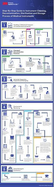 medical-device-reprocessing-sop