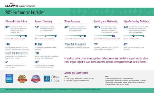 Mohawk_2023_Impact_Report_Performance_Highlights