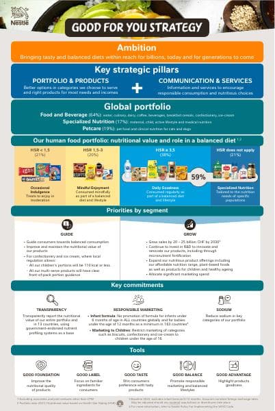 nestle-good-for-you-strategy-infographic