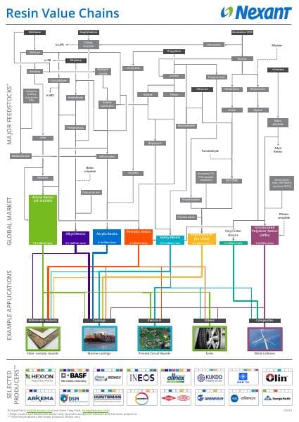 Nexant%20-%20Resin%20Value%20Chains%20-%20Infographic%2008-Apr-19