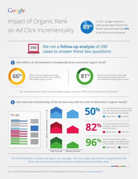 organic-impact-on-paid_infographics