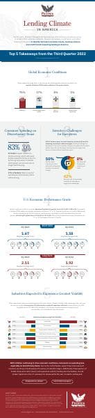 Phoenix-Lending-Climate-Infographic-Q3-102722