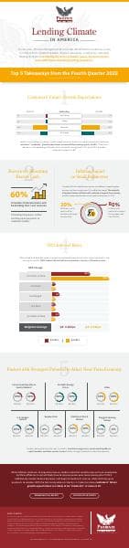 Phoenix-Lending-Climate-Infographic-Q4-2022