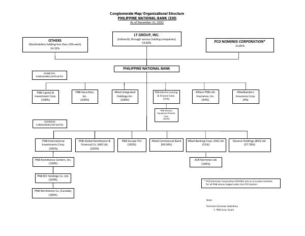 PNB_Conglomerate_Map_as_of_December_31_2022