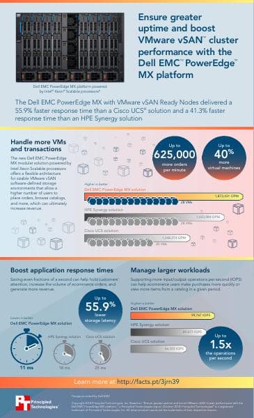 poweredge_mx7000_sds_performance_infographic_1018